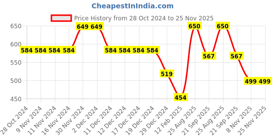firstcry.com Anthrilo Melange Effect Fleece Joggers - Grey anthrilo Price History Graph from 28 Oct 2024 to 25 Nov 2025
