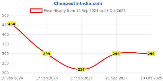 firstcry.com Anthrilo  Nail Paint Print Jogger Pants - Peach anthrilo Price History Graph from 19 Sep 2024 to 13 Oct 2025