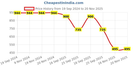 firstcry.com Anthrilo Pack Of 2 Full Sleeves Solid & Text Printed Sweatshirts - Black & Pink anthrilo Price History Graph from 19 Sep 2024 to 20 Nov 2025