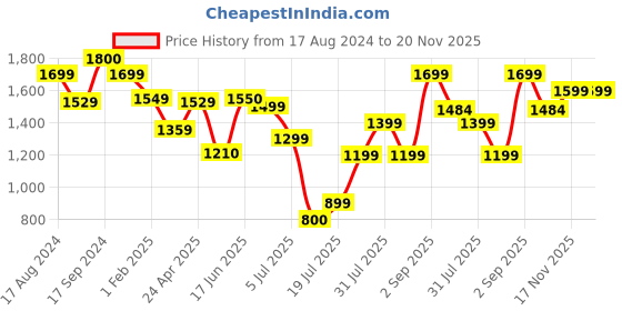firstcry.com Anthrilo Pack Of 2 Full Sleeves Unicorn Theme & Butterflies Printed Night Suits - Green anthrilo Price History Graph from 17 Aug 2024 to 20 Nov 2025