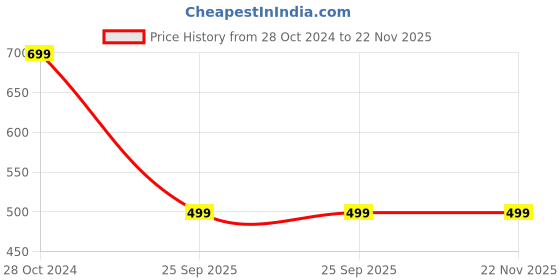 firstcry.com Anthrilo Pack Of 2 Solid Comfort Fit Shorts - Melange Grey & Green anthrilo Price History Graph from 28 Oct 2024 to 22 Nov 2025