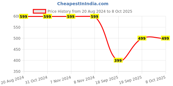 firstcry.com Anthrilo Pack Of 2  Striped  & Solid Comfort Fit Shorts - Red & Lime Green anthrilo Price History Graph from 20 Aug 2024 to 8 Oct 2025