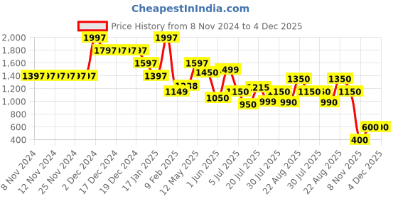 firstcry.com Anthrilo Pack Of 3 Cotton Heart Printed & Frilled Detailed Joggers - Pink Peach & Black anthrilo Price History Graph from 8 Nov 2024 to 4 Dec 2025