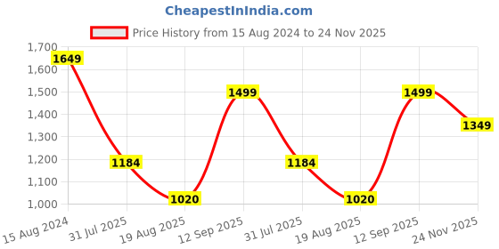 firstcry.com Anthrilo Pack Of 3 Cotton Hearts & Floral Printed Leggings - Pink anthrilo Price History Graph from 15 Aug 2024 to 24 Nov 2025