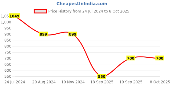 firstcry.com Anthrilo Pack Of 3 Solid & Striped Shorts - Red Ecru & Blue anthrilo Price History Graph from 24 Jul 2024 to 7 Oct 2025