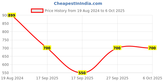 firstcry.com Anthrilo Pack Of 3 Solid & Striped Shorts - Red Ecru & Orange anthrilo Price History Graph from 19 Aug 2024 to 5 Oct 2025
