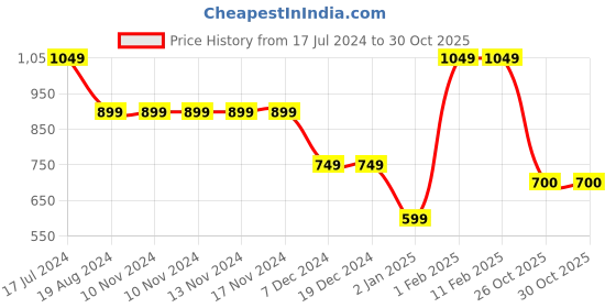 firstcry.com Anthrilo Pack Of 3 Solid Shorts - Ecru, Blue & Green anthrilo Price History Graph from 17 Jul 2024 to 30 Oct 2025