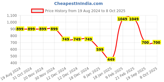firstcry.com Anthrilo Pack Of 3 Solid Shorts - Ecru, Blue & Green anthrilo Price History Graph from 19 Aug 2024 to 8 Oct 2025