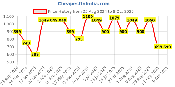 firstcry.com Anthrilo Pack Of 3 Solid Shorts - Ecru, Blue & Lime Green anthrilo Price History Graph from 23 Aug 2024 to 9 Oct 2025