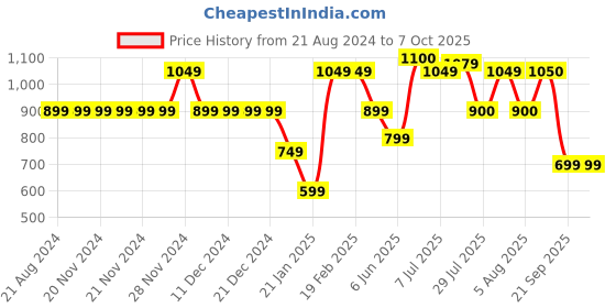 firstcry.com Anthrilo Pack Of 3 Solid Shorts - Ecru, Blue & Lime Green anthrilo Price History Graph from 21 Aug 2024 to 7 Oct 2025