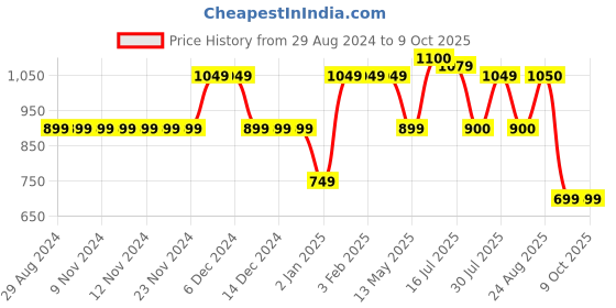 firstcry.com Anthrilo Pack Of 3 Solid Shorts - Ecru, Blue & Lime Green anthrilo Price History Graph from 29 Aug 2024 to 9 Oct 2025