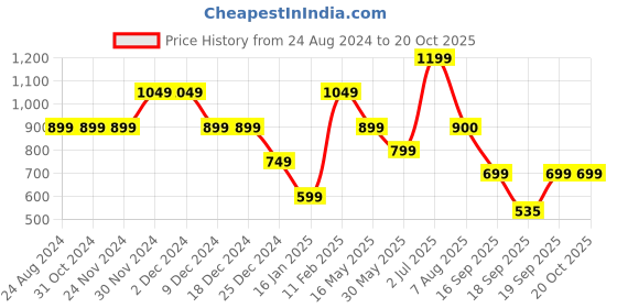 firstcry.com Anthrilo Pack Of 3 Solid Shorts - Ecru, Blue & Lime Green anthrilo Price History Graph from 24 Aug 2024 to 19 Oct 2025