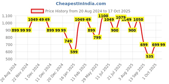 firstcry.com Anthrilo Pack Of 3 Solid Shorts - Ecru, Blue & Lime Green anthrilo Price History Graph from 20 Aug 2024 to 16 Oct 2025