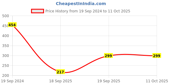 firstcry.com Anthrilo Panda Printed Fleece Boys Joggers - Off White anthrilo Price History Graph from 19 Sep 2024 to 11 Oct 2025