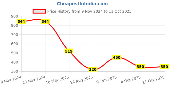 firstcry.com Anthrilo Placement Stripped Joggers - Red anthrilo Price History Graph from 9 Nov 2024 to 11 Oct 2025