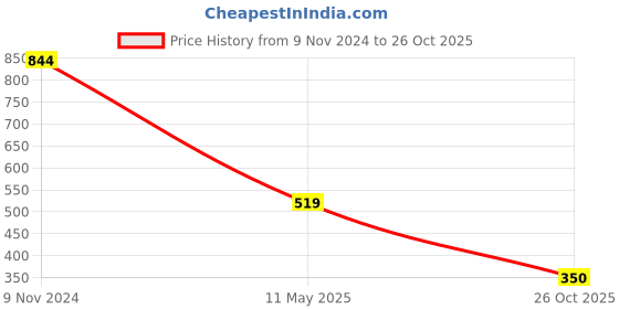 firstcry.com Anthrilo Placement Stripped Joggers - Red anthrilo Price History Graph from 9 Nov 2024 to 26 Oct 2025