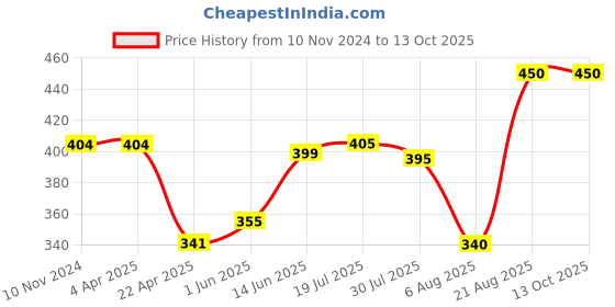 firstcry.com Anthrilo Puffed Half Sleeves Nail Paint Print Tee - White anthrilo Price History Graph from 10 Nov 2024 to 12 Oct 2025