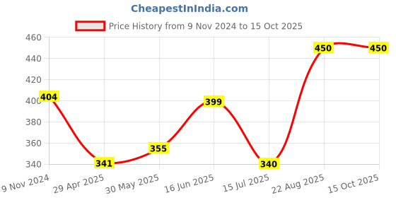 firstcry.com Anthrilo Puffed Half Sleeves Nail Paint Print Tee - White anthrilo Price History Graph from 9 Nov 2024 to 15 Oct 2025