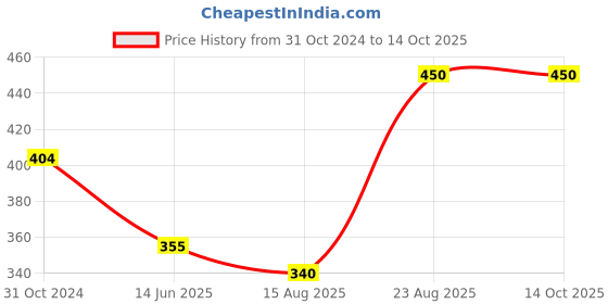 firstcry.com Anthrilo Puffed Half Sleeves Nail Paint Print Tee - White anthrilo Price History Graph from 31 Oct 2024 to 14 Oct 2025