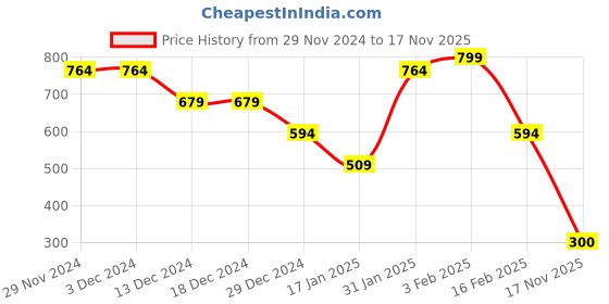 firstcry.com Anthrilo Pure Cotton Knit Full Sleeves Comfort Fit Mouse & Unicorn Printed Coordinating Night Suit - Blue anthrilo Price History Graph from 29 Nov 2024 to 17 Nov 2025