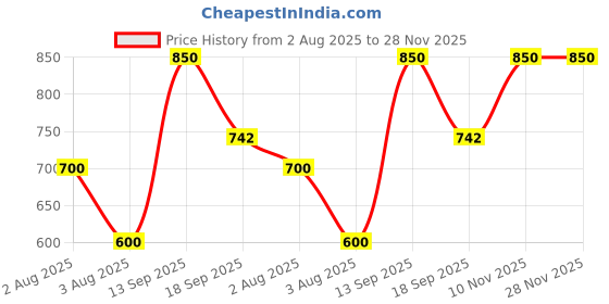 firstcry.com Anthrilo Pure Cotton Knit Full Sleeves Space Theme Printed Coordinating Tee Pajama Set - Blue anthrilo Price History Graph from 2 Aug 2025 to 27 Nov 2025