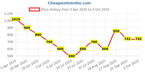 firstcry.com Anthrilo Pure Cotton Knit Half Sleeves Space Theme Printed Coordinating Tee Pajama Set - Blue anthrilo Price History Graph from 5 Apr 2025 to 4 Oct 2025