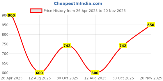 firstcry.com Anthrilo Pure Cotton Knit Half Sleeves Space Theme Printed Coordinating Tee Pajama Set - Blue anthrilo Price History Graph from 26 Apr 2025 to 20 Nov 2025