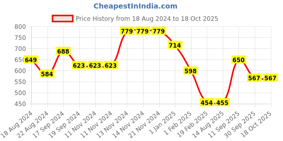 firstcry.com Anthrilo Racer Theme Jeep Printed Cut & Sew Fleece Jogger - Black anthrilo Price History Graph from 18 Aug 2024 to 18 Oct 2025
