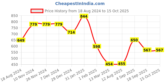 firstcry.com Anthrilo Racer Theme Jeep Printed Cut & Sew Fleece Jogger - Black anthrilo Price History Graph from 18 Aug 2024 to 15 Oct 2025