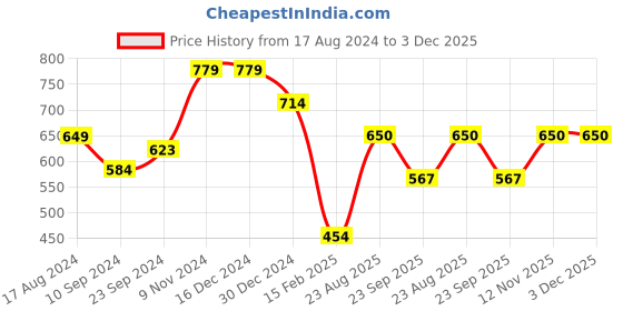 firstcry.com Anthrilo Racer Theme Jeep Printed Cut & Sew Fleece Jogger - Black anthrilo Price History Graph from 17 Aug 2024 to 2 Dec 2025