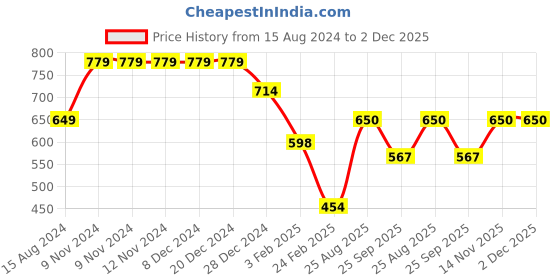 firstcry.com Anthrilo Racer Theme Jeep Printed Cut & Sew Fleece Jogger - Black anthrilo Price History Graph from 15 Aug 2024 to 2 Dec 2025