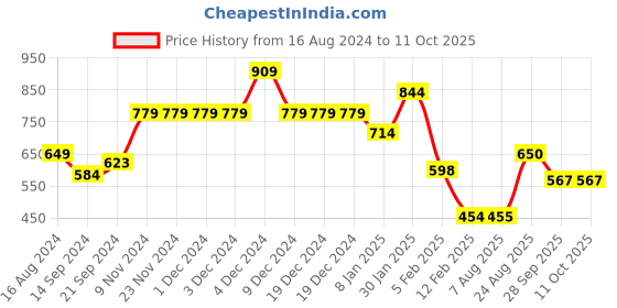 firstcry.com Anthrilo Racer Theme Jeep Printed Cut & Sew Fleece Jogger - Black anthrilo Price History Graph from 16 Aug 2024 to 11 Oct 2025