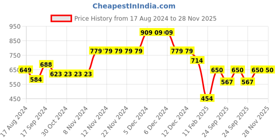 firstcry.com Anthrilo Racer Theme Jeep Printed Cut & Sew Fleece Jogger - Black anthrilo Price History Graph from 17 Aug 2024 to 27 Nov 2025