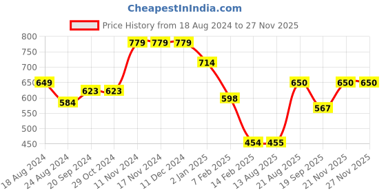 firstcry.com Anthrilo Racer Theme Jeep Printed Cut & Sew Fleece Jogger - Black anthrilo Price History Graph from 18 Aug 2024 to 26 Nov 2025