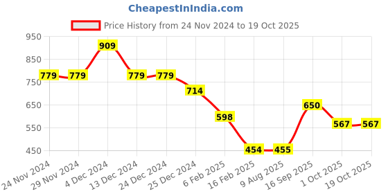 firstcry.com Anthrilo Racer Theme Jeep Printed Cut & Sew Fleece Jogger - Black anthrilo Price History Graph from 24 Nov 2024 to 18 Oct 2025