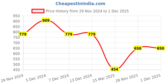 firstcry.com Anthrilo Racer Theme Jeep Printed Cut & Sew Fleece Jogger - Black anthrilo Price History Graph from 29 Nov 2024 to 29 Nov 2025