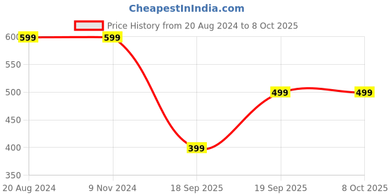 firstcry.com Anthrilo Red Stripe And Summer Lime Green Comfort Fit Shorts Striped Pack Of 2 - Red & Lime  Green anthrilo Price History Graph from 20 Aug 2024 to 8 Oct 2025