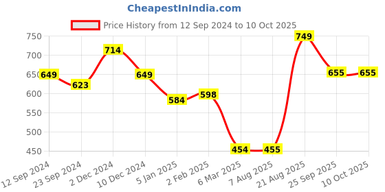 firstcry.com Anthrilo Seamless Flowers Printed Fleece Joggers - Multi Colour anthrilo Price History Graph from 12 Sep 2024 to 10 Oct 2025