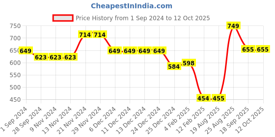 firstcry.com Anthrilo Seamless Flowers Printed Fleece Joggers - Multi Colour anthrilo Price History Graph from 1 Sep 2024 to 12 Oct 2025