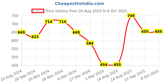 firstcry.com Anthrilo Seamless Flowers Printed Fleece Joggers - Multi Colour anthrilo Price History Graph from 20 Aug 2024 to 7 Oct 2025