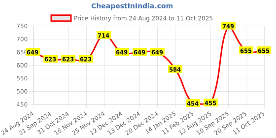 firstcry.com Anthrilo Seamless Flowers Printed Fleece Joggers - Multi Colour anthrilo Price History Graph from 24 Aug 2024 to 10 Oct 2025