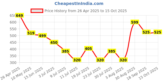 firstcry.com Anthrilo Self Design Joggers - Grey anthrilo Price History Graph from 26 Apr 2025 to 15 Oct 2025