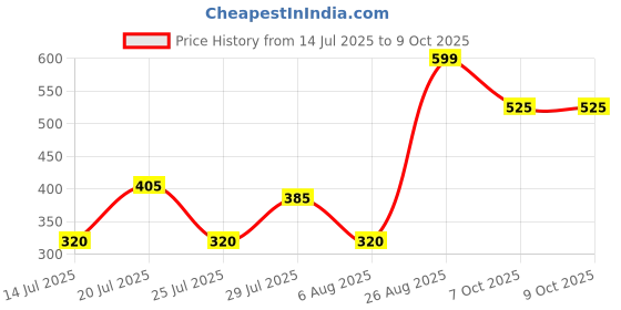firstcry.com Anthrilo Self Design Joggers - Grey anthrilo Price History Graph from 14 Jul 2025 to 8 Oct 2025