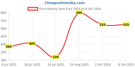 firstcry.com Anthrilo Self Design Joggers - Grey anthrilo Price History Graph from 6 Jul 2025 to 8 Oct 2025