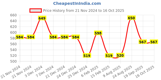 firstcry.com Anthrilo Self Designed Fleece Joggers - Grey anthrilo Price History Graph from 21 Nov 2024 to 16 Oct 2025