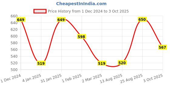 firstcry.com Anthrilo Self Designed Fleece Joggers - Grey anthrilo Price History Graph from 1 Dec 2024 to 3 Oct 2025