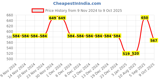firstcry.com Anthrilo Self Designed Fleece Joggers - Grey anthrilo Price History Graph from 9 Nov 2024 to 9 Oct 2025
