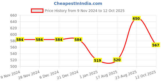firstcry.com Anthrilo Self Designed Fleece Joggers - Grey anthrilo Price History Graph from 9 Nov 2024 to 12 Oct 2025