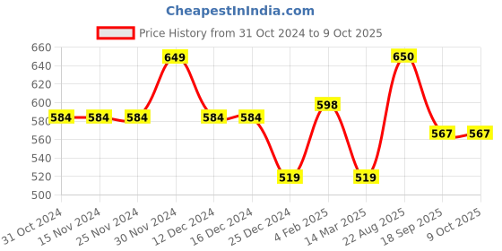 firstcry.com Anthrilo Self Designed Fleece Joggers - Grey anthrilo Price History Graph from 31 Oct 2024 to 9 Oct 2025