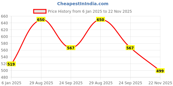 firstcry.com Anthrilo Self Designed Fleece Joggers - Grey anthrilo Price History Graph from 6 Jan 2025 to 22 Nov 2025